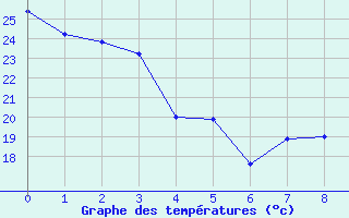 Courbe de températures pour Vannes-Séné (56)