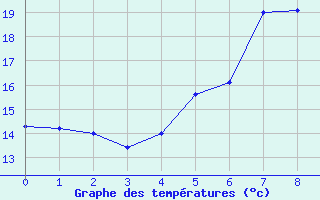 Courbe de températures pour Ramsau / Dachstein