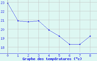 Courbe de températures pour Montauban (82)
