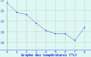 Courbe de températures pour Puimisson (34)