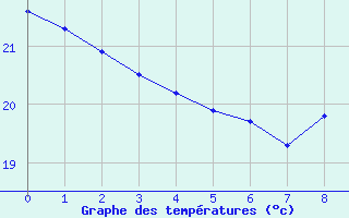 Courbe de températures pour Toulouse-Francazal (31)