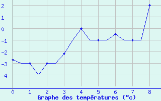 Courbe de températures pour Zadar / Zemunik
