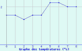 Courbe de températures pour Fameck (57)