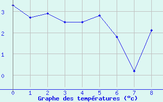Courbe de températures pour Pajares - Valgrande