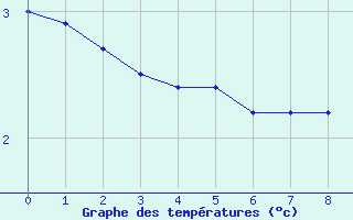 Courbe de températures pour Bouelles (76)