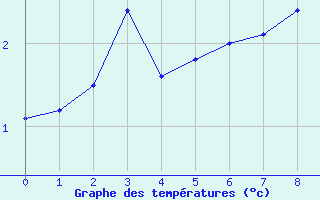 Courbe de températures pour Ell Aws