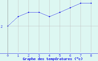 Courbe de températures pour Le Claux (15)
