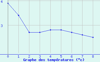 Courbe de températures pour Zugspitze