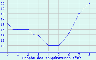 Courbe de températures pour Tlemcen Zenata