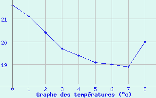 Courbe de températures pour Concoules - La Bise (30)