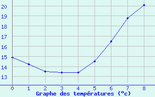 Courbe de températures pour Schaerding