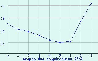 Courbe de températures pour Sariñena, Depósito agua