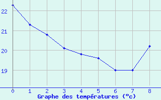 Courbe de températures pour Sant Quintí - La Boria (Esp)