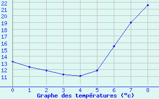 Courbe de températures pour Regensburg