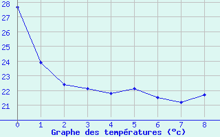 Courbe de températures pour Auch (32)