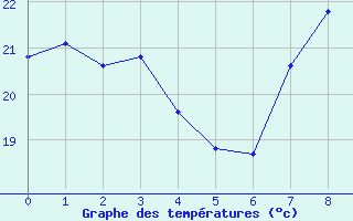 Courbe de températures pour Chatelus-Malvaleix (23)