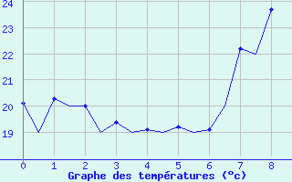 Courbe de températures pour Santander / Parayas