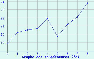 Courbe de températures pour Aix-la-Chapelle (All)