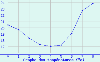 Courbe de températures pour Bolzano