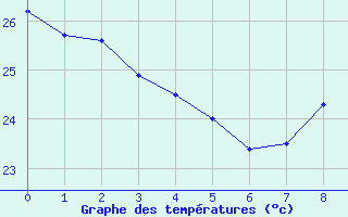 Courbe de températures pour Saint-Cyprien (66)