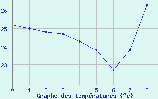 Courbe de températures pour Porto-Vecchio (2A)