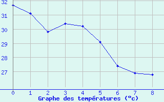 Courbe de tempratures pour Maopoopo Ile Futuna