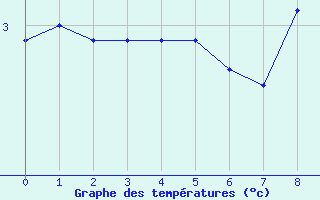 Courbe de températures pour Wien / City