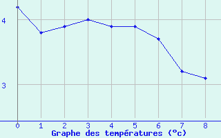 Courbe de températures pour Diepenbeek (Be)