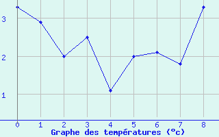 Courbe de températures pour Vaduz