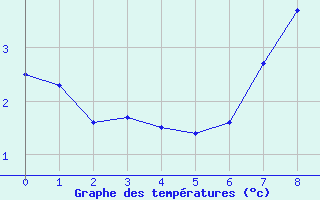 Courbe de températures pour Weissfluhjoch