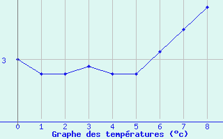 Courbe de températures pour Genthin