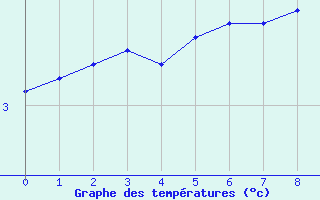 Courbe de températures pour Coulommes-et-Marqueny (08)