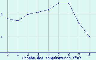Courbe de températures pour Landvik