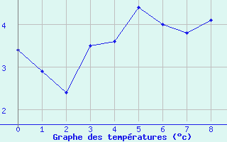 Courbe de températures pour Cardet (30)