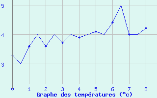 Courbe de températures pour Muenster / Osnabrueck