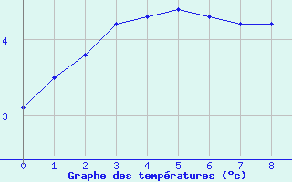 Courbe de tempratures pour Bingley