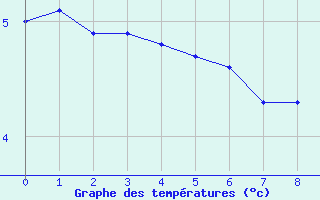 Courbe de températures pour Roanne (42)