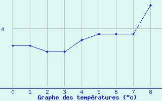 Courbe de températures pour Marienberg