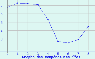Courbe de températures pour Silstrup