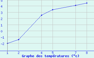 Courbe de températures pour Lómagnúpur