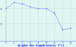 Courbe de températures pour Litschau