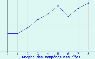 Courbe de températures pour Twenthe (PB)