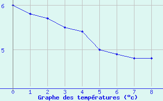 Courbe de températures pour Magnanville (78)