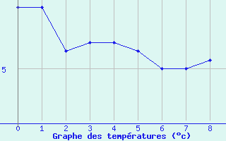 Courbe de températures pour Lauwersoog Aws