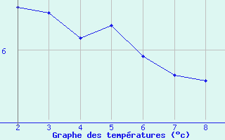 Courbe de températures pour Millau (12)