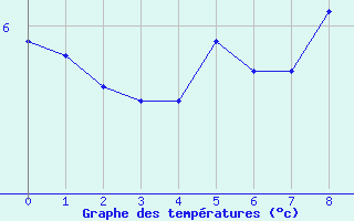 Courbe de températures pour Weissfluhjoch