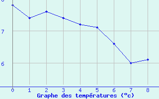 Courbe de températures pour Jarny (54)