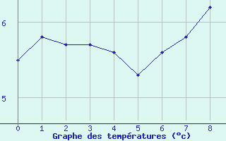 Courbe de températures pour Berzème (07)