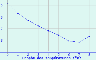 Courbe de températures pour Orlu - Les Ioules (09)