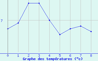 Courbe de tempratures pour Le Puy - Loudes (43)